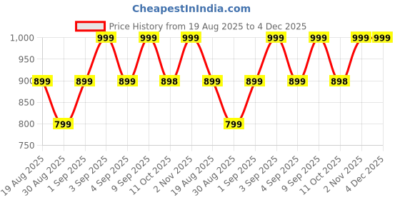 myntra.com Rocksport Hooded Rain Jacket rocksport Price History Graph from 19 Aug 2025 to 4 Dec 2025