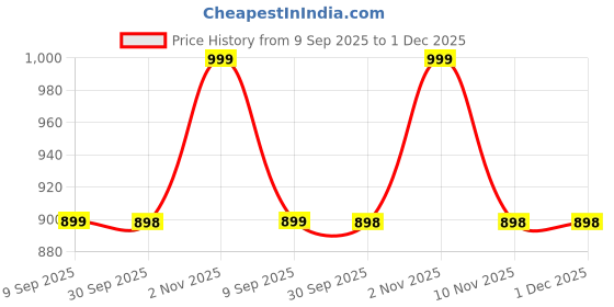 myntra.com Rocksport Hooded Rain Jacket rocksport Price History Graph from 9 Sep 2025 to 1 Dec 2025