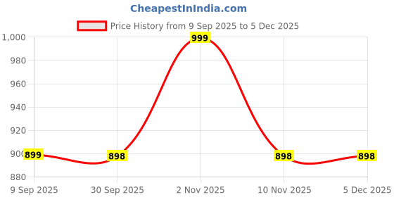 myntra.com Rocksport Hooded Rain Jacket rocksport Price History Graph from 9 Sep 2025 to 4 Dec 2025