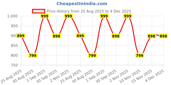 myntra.com Rocksport Hooded Rain Jacket rocksport Price History Graph from 25 Aug 2025 to 4 Dec 2025