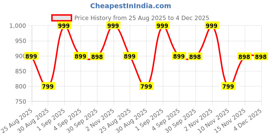 myntra.com Rocksport Hooded Rain Jacket rocksport Price History Graph from 25 Aug 2025 to 4 Dec 2025
