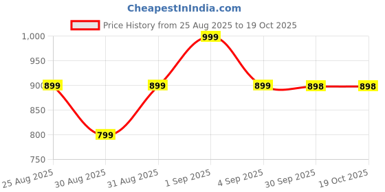 myntra.com Rocksport Hooded Rain Jacket rocksport Price History Graph from 25 Aug 2025 to 19 Oct 2025