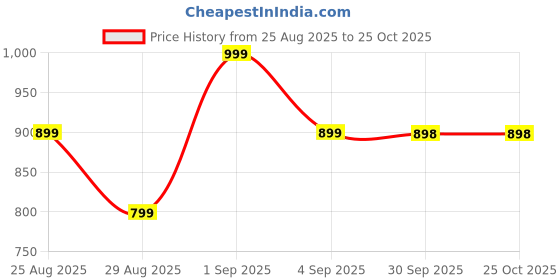 myntra.com Rocksport Hooded Rain Jacket rocksport Price History Graph from 25 Aug 2025 to 24 Oct 2025