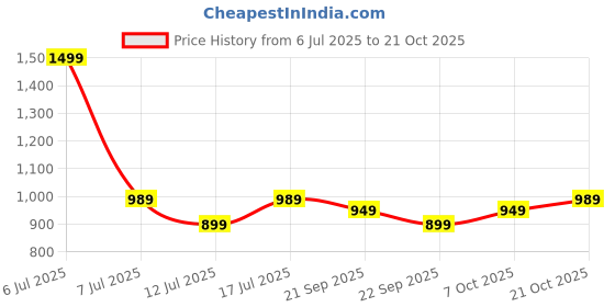 myntra.com baesd Rocksy Long Sleeve Single Breasted Blazer baesd Price History Graph from 6 Jul 2025 to 21 Oct 2025
