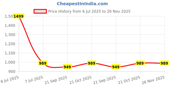 myntra.com Rocksy Notched Lapel Long Sleeve Single Breasted Blazer rocksy Price History Graph from 6 Jul 2025 to 26 Nov 2025