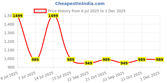 myntra.com Rocksy Notched Lapel Long Sleeve Single Breasted Blazer rocksy Price History Graph from 6 Jul 2025 to 30 Nov 2025