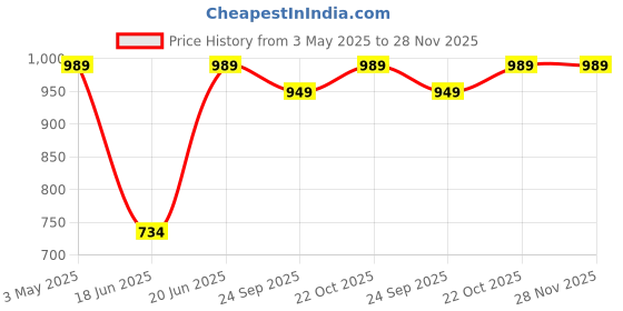myntra.com Rocksy Notched Lapel Single-Breasted Blazer rocksy Price History Graph from 3 May 2025 to 28 Nov 2025
