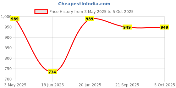 myntra.com Rocksy Notched Lapel Single-Breasted Blazer rocksy Price History Graph from 3 May 2025 to 4 Oct 2025