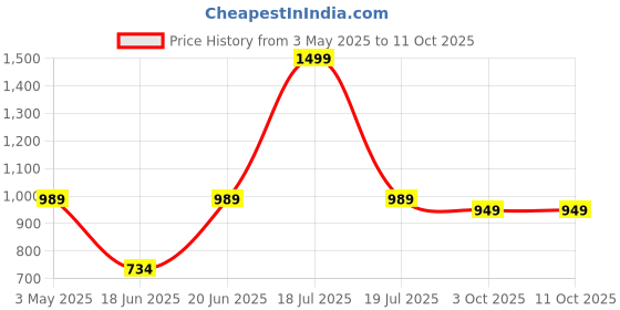 myntra.com Rocksy Notched Lapel Single-Breasted Blazer rocksy Price History Graph from 3 May 2025 to 11 Oct 2025
