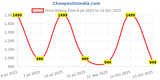 myntra.com Rocksy Notched Lapel Single Breasted Blazer rocksy Price History Graph from 6 Jul 2025 to 13 Oct 2025