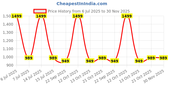 myntra.com Rocksy Single Breasted Blazer rocksy Price History Graph from 6 Jul 2025 to 29 Nov 2025