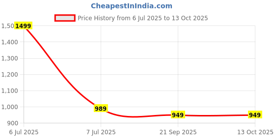 myntra.com Rocksy Single Breasted Blazer rocksy Price History Graph from 6 Jul 2025 to 12 Oct 2025