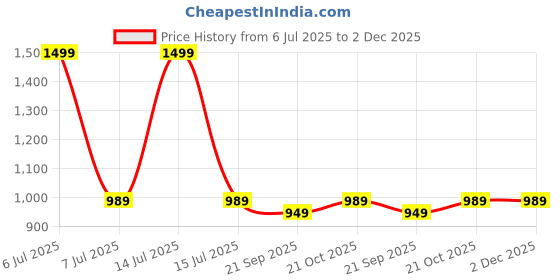 myntra.com Rocksy Single Breasted Blazer rocksy Price History Graph from 6 Jul 2025 to 1 Dec 2025