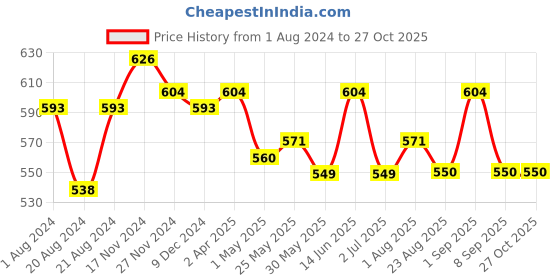 myntra.com Rodamo Colourblocked Polo Collar Slim Fit T-shirt rodamo Price History Graph from 1 Aug 2024 to 27 Oct 2025
