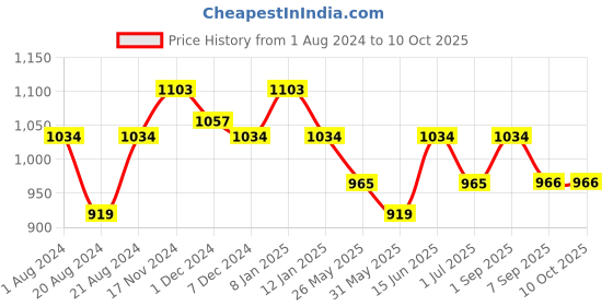 myntra.com Rodamo Men Black Low Distress Light Fade Stretchable Jeans rodamo Price History Graph from 1 Aug 2024 to 10 Oct 2025