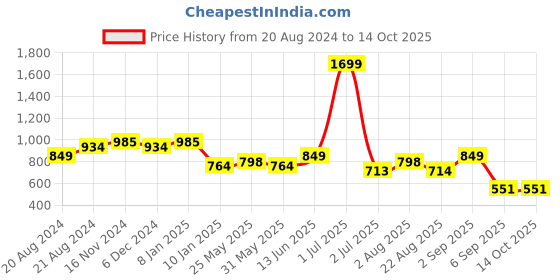 myntra.com Rodamo Men Black Printed Sweatshirt rodamo Price History Graph from 20 Aug 2024 to 14 Oct 2025