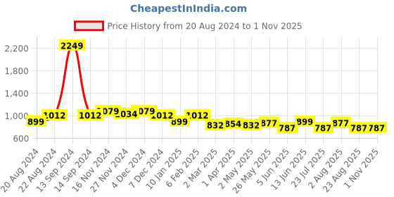 myntra.com Rodamo Men Black Slim Fit Light Fade Stretchable Jeans rodamo Price History Graph from 20 Aug 2024 to 1 Nov 2025