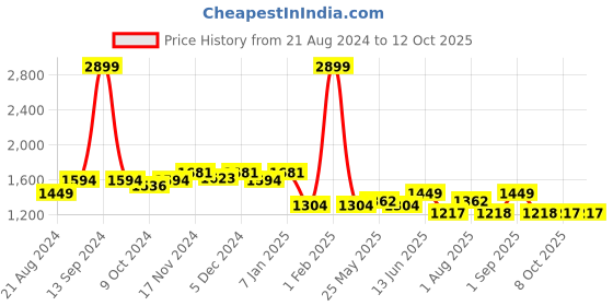 myntra.com Rodamo Men Black Windcheater Open Front Jacket rodamo Price History Graph from 21 Aug 2024 to 12 Oct 2025
