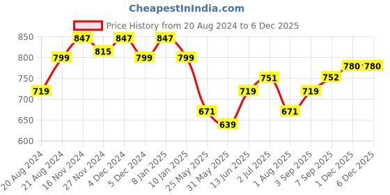 myntra.com Rodamo Men Blue Cotton Slim Fit Low Distress Light Fade Stretchable Jeans rodamo Price History Graph from 20 Aug 2024 to 4 Dec 2025
