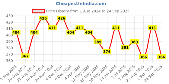 myntra.com Rodamo Men Blue Printed Slim Fit T-shirt rodamo Price History Graph from 1 Aug 2024 to 24 Sep 2025