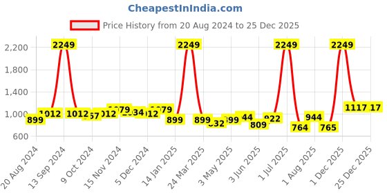 myntra.com Rodamo Men Blue Slim Fit Heavy Fade Stretchable Jeans rodamo Price History Graph from 20 Aug 2024 to 25 Dec 2025