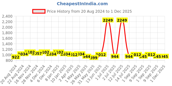 myntra.com Rodamo Men Blue Slim Fit Heavy Fade Stretchable Jeans rodamo Price History Graph from 20 Aug 2024 to 30 Nov 2025