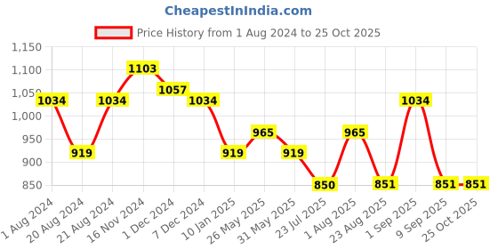 myntra.com Rodamo Men Blue Slim Fit Light Fade Jeans rodamo Price History Graph from 1 Aug 2024 to 25 Oct 2025