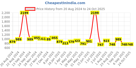 myntra.com Rodamo Men Blue Slim Fit Light Fade Jeans rodamo Price History Graph from 20 Aug 2024 to 24 Oct 2025