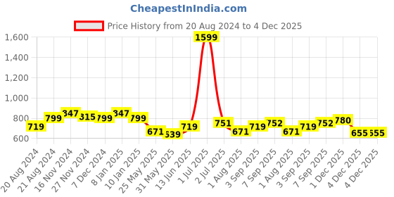 myntra.com Rodamo Men Blue Slim Fit Light Fade Stretchable Jeans rodamo Price History Graph from 20 Aug 2024 to 4 Dec 2025