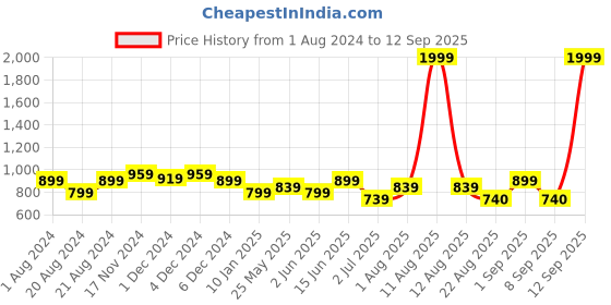 myntra.com Rodamo Men Blue Slim Fit Light Fade Stretchable Jeans rodamo Price History Graph from 1 Aug 2024 to 12 Sep 2025