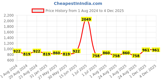myntra.com Rodamo Men Blue Slim Fit Low Distress Heavy Fade Stretchable Jeans rodamo Price History Graph from 1 Aug 2024 to 4 Dec 2025