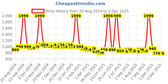 myntra.com Rodamo Men Blue Slim Fit Stretchable Jeans rodamo Price History Graph from 20 Aug 2024 to 4 Dec 2025