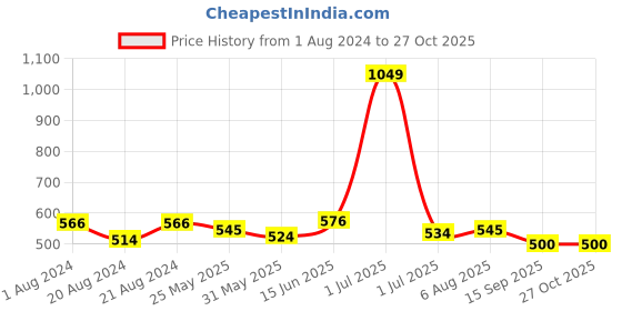 myntra.com Rodamo Men Blue Solid Henley Neck T-shirt rodamo Price History Graph from 1 Aug 2024 to 27 Oct 2025