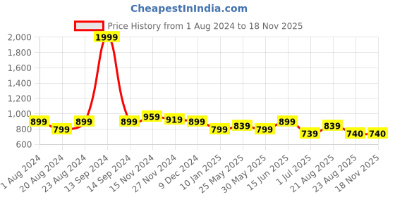 myntra.com Rodamo Men Brown Slim Fit Chinos Trousers rodamo Price History Graph from 1 Aug 2024 to 17 Nov 2025