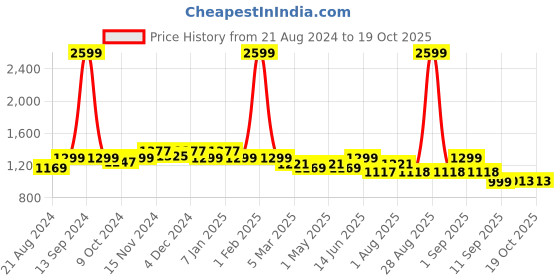 myntra.com Rodamo Men Cargos Trousers rodamo Price History Graph from 21 Aug 2024 to 18 Oct 2025