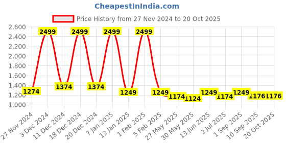 myntra.com Rodamo Men Checked Loose Fit Trousers rodamo Price History Graph from 27 Nov 2024 to 20 Oct 2025