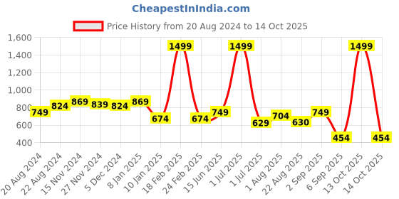 myntra.com Rodamo Men Green Fleece Printed Sweatshirt rodamo Price History Graph from 20 Aug 2024 to 14 Oct 2025