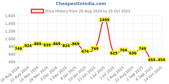 myntra.com Rodamo Men Green Fleece Printed Sweatshirt rodamo Price History Graph from 20 Aug 2024 to 17 Oct 2025
