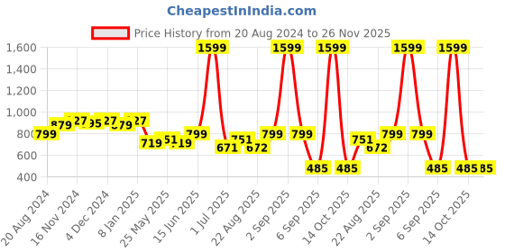 myntra.com Rodamo Men Green Printed Sweatshirt rodamo Price History Graph from 20 Aug 2024 to 26 Nov 2025