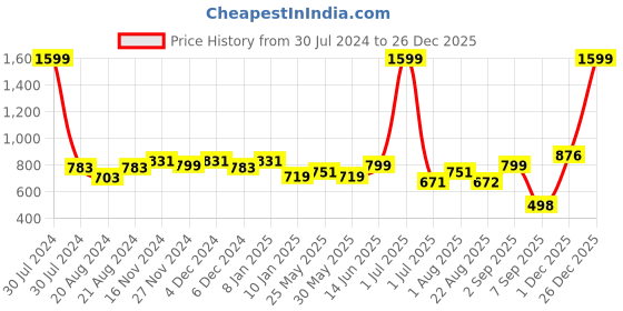 myntra.com Rodamo Men Green Solid Slim Fit Casual Kurta rodamo Price History Graph from 30 Jul 2024 to 26 Dec 2025