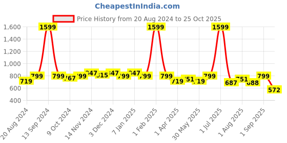 myntra.com Rodamo Men Green Solid Slim-Fit Track Pants rodamo Price History Graph from 20 Aug 2024 to 25 Oct 2025