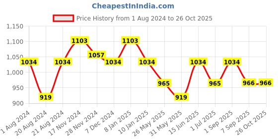 myntra.com Rodamo Men Grey Heavy Fade Stretchable Jeans rodamo Price History Graph from 1 Aug 2024 to 25 Oct 2025