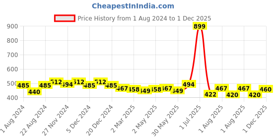 myntra.com Rodamo Men Grey Slim Fit Cotton T-shirt rodamo Price History Graph from 1 Aug 2024 to 1 Dec 2025