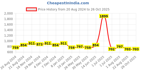 myntra.com Rodamo Men Grey Slim Fit Stretchable Jeans rodamo Price History Graph from 20 Aug 2024 to 24 Oct 2025