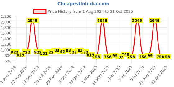 myntra.com Rodamo Men Grey Slim Fit Trousers rodamo Price History Graph from 1 Aug 2024 to 20 Oct 2025