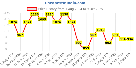 myntra.com Rodamo Men Heavy Fade Stretchable Cotton Jogger rodamo Price History Graph from 1 Aug 2024 to 4 Oct 2025