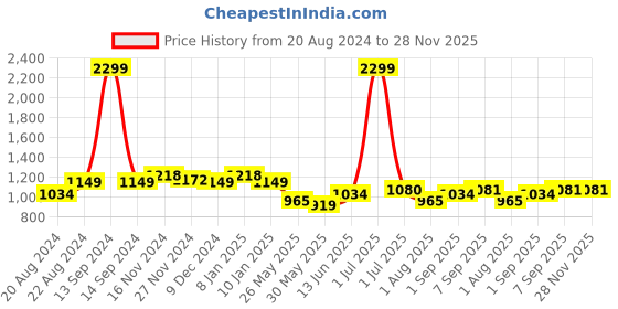 myntra.com Rodamo Men Heavy Fade Stretchable Jeans rodamo Price History Graph from 20 Aug 2024 to 27 Nov 2025