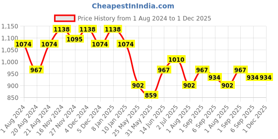 myntra.com Rodamo Men Jogger Stretchable Cotton Jeans rodamo Price History Graph from 1 Aug 2024 to 30 Nov 2025