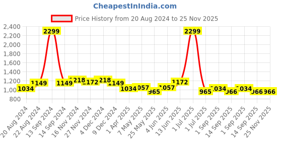 myntra.com Rodamo Men Mid Rise Heavy Fade Stretchable Cotton Jeans rodamo Price History Graph from 20 Aug 2024 to 25 Nov 2025