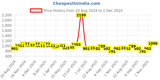 myntra.com Rodamo Men Mid Rise Light Fade Stretchable Cotton Jeans rodamo Price History Graph from 20 Aug 2024 to 1 Dec 2025